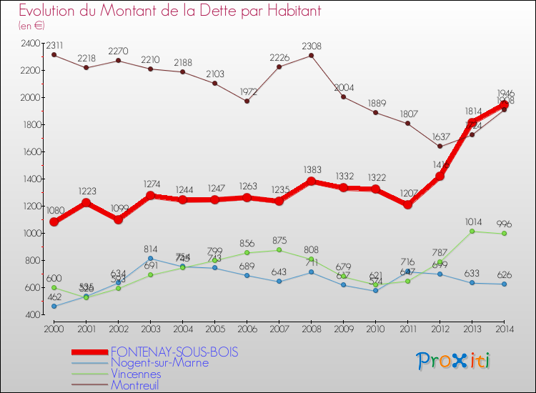 Evolution de la dette par habitant pour la commune de FONTENAY-SOUS-BOIS et les communes proches de 2000 à 2014 Comparaison de la dette par habitant pour FONTENAY-SOUS-BOIS et les communes voisines de 2000 à 2014