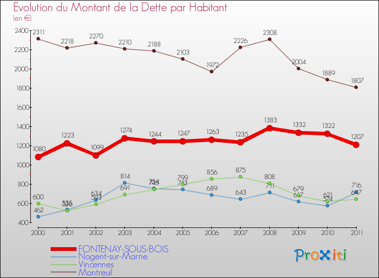 Evolution de la dette par habitant pour la commune de FONTENAY-SOUS-BOIS et les communes proches Comparaison de la dette par habitant pour FONTENAY-SOUS-BOIS et les communes voisines