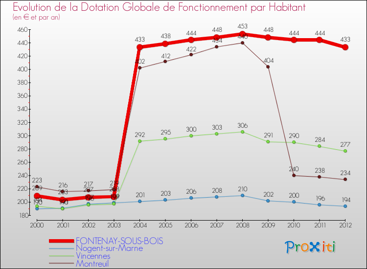 Evolution et montant de la dotation globale de fonctionnement par Habitant pour FONTENAY-SOUS-BOIS et les communes proches Comparaison des dotations globales de fonctionnement par habitant pour FONTENAY-SOUS-BOIS et les communes voisines