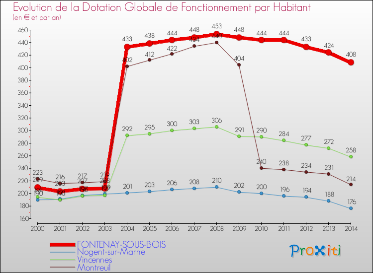 Evolution et montant de la dotation globale de fonctionnement par Habitant pour FONTENAY-SOUS-BOIS et les communes proches de 2000 à 2014. Comparaison des dotations globales de fonctionnement par habitant pour FONTENAY-SOUS-BOIS et les communes voisines de 2000 à 2014.