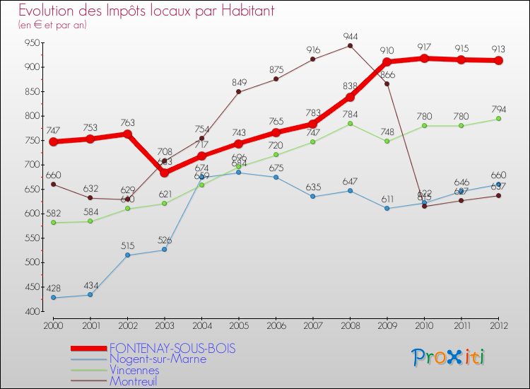 Evolution et montant des impôts locaux par Habitant pour FONTENAY-SOUS-BOIS et les communes proches Comparaison des impôts locaux par habitant pour FONTENAY-SOUS-BOIS et les communes voisines