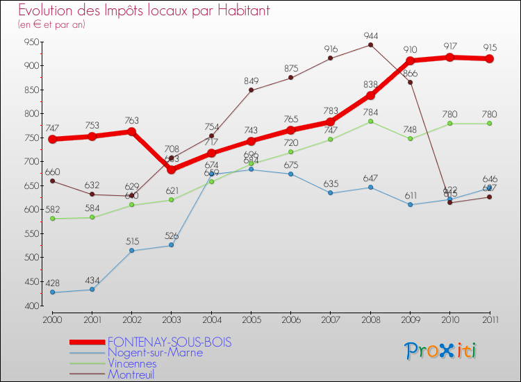Evolution et montant des impôts locaux par Habitant pour FONTENAY-SOUS-BOIS et les communes proches Comparaison des impôts locaux par habitant pour FONTENAY-SOUS-BOIS et les communes voisines