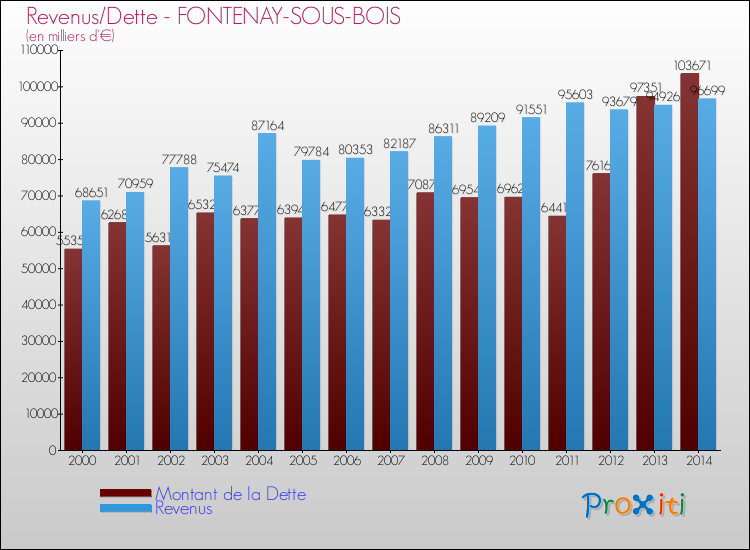 Evolution comparée de la dette et des revenus pour la commune de FONTENAY-SOUS-BOIS de 2000 à 2014 Comparaison de la dette et des revenus pour FONTENAY-SOUS-BOIS de 2000 à 2014