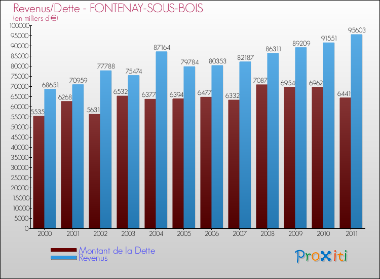 Evolution comparée de la dette et des revenus pour la commune de FONTENAY-SOUS-BOIS de 2000 à 2011 Comparaison de la dette et des revenus pour FONTENAY-SOUS-BOIS de 2000 à 2011