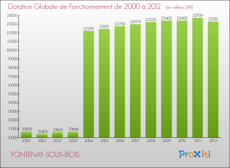 Evolution du montant de la Dotation Globale de Fonctionnement pour la commune de FONTENAY-SOUS-BOIS de 2000 à 2012 Evolution du montant de la Dotation Globale de Fonctionnement pour FONTENAY-SOUS-BOIS de 2000 à 2012