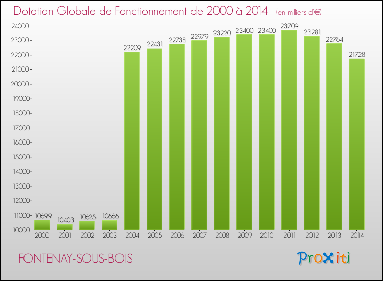 Evolution du montant de la Dotation Globale de Fonctionnement pour la commune de FONTENAY-SOUS-BOIS de 2000 à 2014 Evolution du montant de la Dotation Globale de Fonctionnement pour FONTENAY-SOUS-BOIS de 2000 à 2014