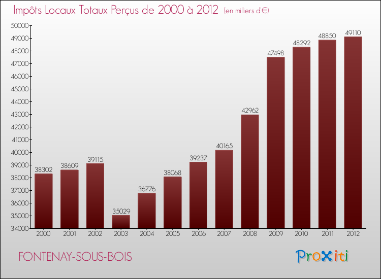 Evolution des Impôts Locaux pour la commune de FONTENAY-SOUS-BOIS de 2000 à 2012 Evolution des Impôts Locaux pour FONTENAY-SOUS-BOIS de 2000 à 2012