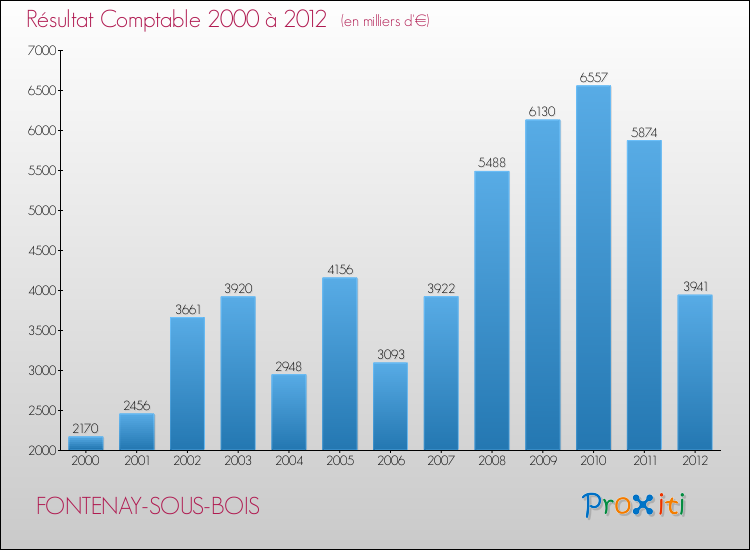 Evolution du résultat comptable pour la commune de FONTENAY-SOUS-BOIS de 2000 à 2012 Evolution du résultat comptable pour FONTENAY-SOUS-BOIS de 2000 à 2012