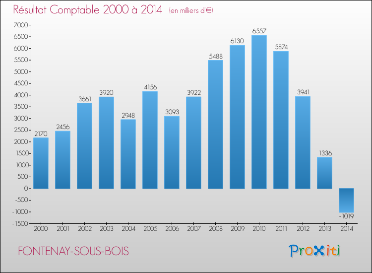 Evolution du résultat comptable pour la commune de FONTENAY-SOUS-BOIS de 2000 à 2014 Evolution du résultat comptable pour FONTENAY-SOUS-BOIS de 2000 à 2014