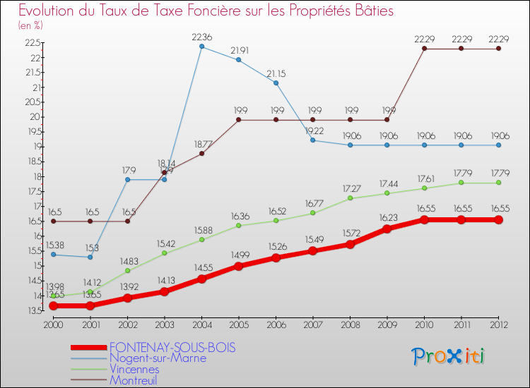 Evolution du taux de la taxe foncière sur le bati pour FONTENAY-SOUS-BOIS et les communes proches de 2000 à 2012 Comparaison des taux de taxe foncière sur le bati pour FONTENAY-SOUS-BOIS et les communes voisines de 2000 à 2012