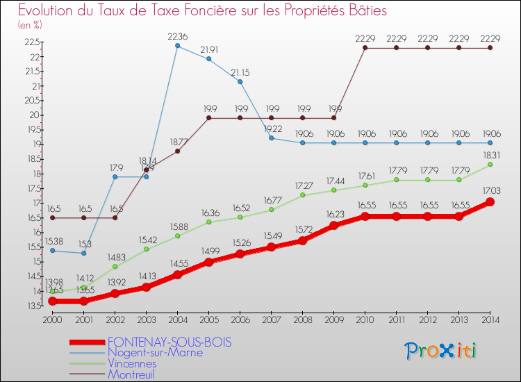 Comparaison des taux de taxe foncière sur le bati pour FONTENAY-SOUS-BOIS et les communes voisines de 2000 à 2014