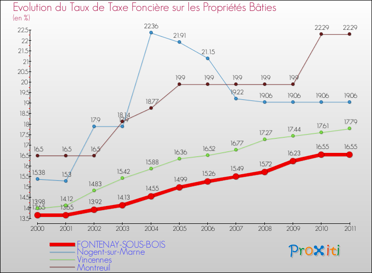 Evolution du taux de la taxe foncière sur le bati pour FONTENAY-SOUS-BOIS et les communes proches Comparaison des taux de taxe foncière sur le bati pour FONTENAY-SOUS-BOIS et les communes voisines