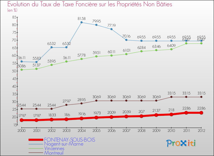 Evolution du taux de la taxe foncière sur les immeubles et terrains non batis pour FONTENAY-SOUS-BOIS et les communes proches de 2000 à 2012 Comparaison des taux de la taxe foncière sur les immeubles et terrains non batis pour FONTENAY-SOUS-BOIS et les communes voisines de 2000 à 2012