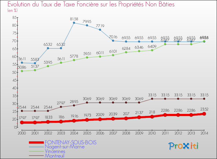 Comparaison des taux de la taxe foncière sur les immeubles et terrains non batis pour FONTENAY-SOUS-BOIS et les communes voisines de 2000 à 2014