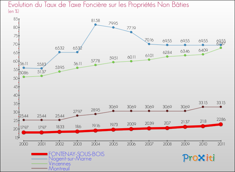 Evolution du taux de la taxe foncière sur les immeubles et terrains non batis pour FONTENAY-SOUS-BOIS et les communes proches Comparaison des taux de la taxe foncière sur les immeubles et terrains non batis pour FONTENAY-SOUS-BOIS et les communes voisines