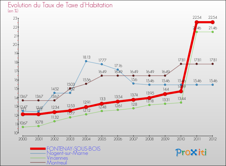 Evolution du taux de la taxe d'habitation pour FONTENAY-SOUS-BOIS et les communes proches Comparaison des taux de la taxe d'habitation pour FONTENAY-SOUS-BOIS et les communes voisines