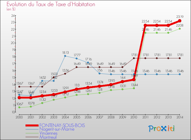 Evolution du taux de la taxe d'habitation pour FONTENAY-SOUS-BOIS et les communes proches de 2000 à 2014 Comparaison des taux de la taxe d'habitation pour FONTENAY-SOUS-BOIS et les communes voisines de 2000 à 2014