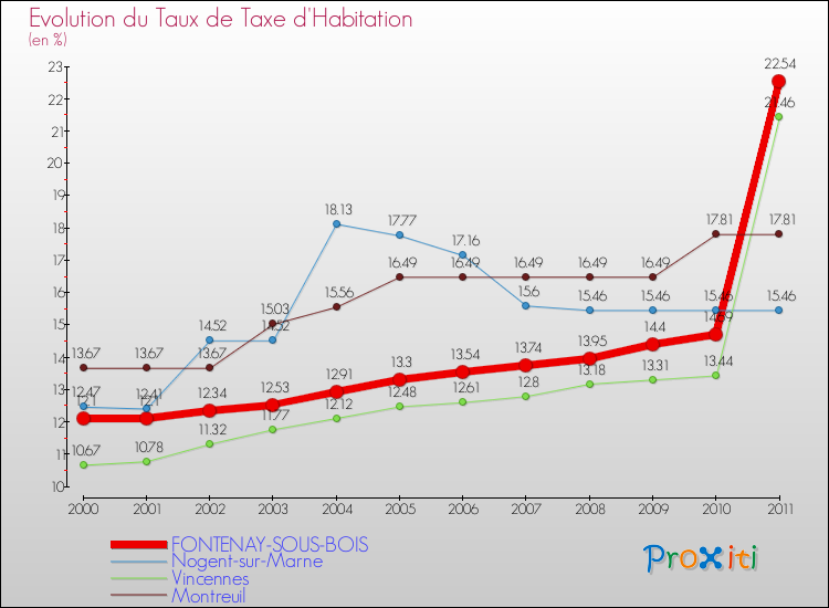 Evolution du taux de la taxe d'habitation pour FONTENAY-SOUS-BOIS et les communes proches Comparaison des taux de la taxe d'habitation pour FONTENAY-SOUS-BOIS et les communes voisines