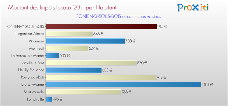 Montant des impôts locaux par Habitant pour FONTENAY-SOUS-BOIS et les communes proches Comparaison des impôts locaux par habitant pour FONTENAY-SOUS-BOIS et les communes voisines