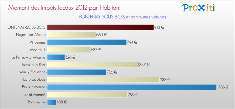 Montant des impôts locaux par Habitant pour FONTENAY-SOUS-BOIS et les communes proches Comparaison des impôts locaux par habitant pour FONTENAY-SOUS-BOIS et les communes voisines