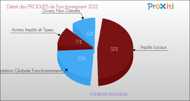 Décomposition du Budget de Fonctionnement 2012 de la commune de FONTENAY-SOUS-BOIS Budget de Fonctionnement 2012 pour la commune de FONTENAY-SOUS-BOIS