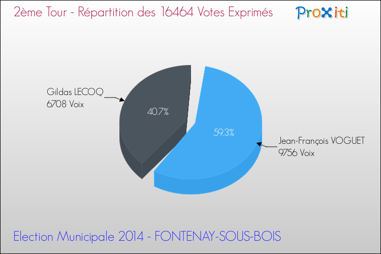 Répartition des votes exprimés au 2ème Tour des Elections Municipales 2014 de la commune de FONTENAY-SOUS-BOIS Elections Municipales 2014 - Répartition des votes exprimés au 2ème Tour pour la commune de FONTENAY-SOUS-BOIS