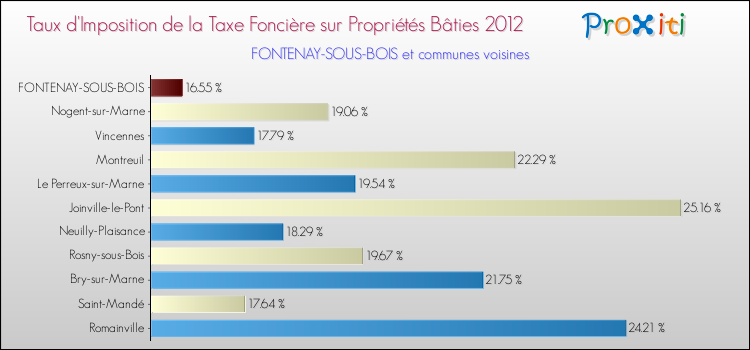 Taux d'imposition de la taxe foncière sur le bati 2012 pour FONTENAY-SOUS-BOIS et les communes proches Comparaison des taux d'imposition de la taxe foncière sur le bati 2012 pour FONTENAY-SOUS-BOIS et les communes voisines