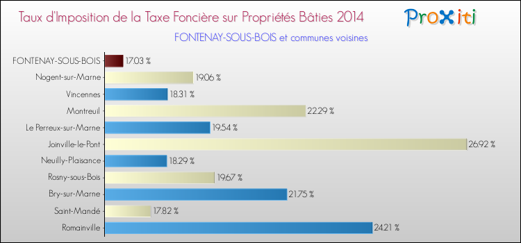 Comparaison des taux d'imposition de la taxe foncière sur le bati 2014 pour FONTENAY-SOUS-BOIS et les communes voisines