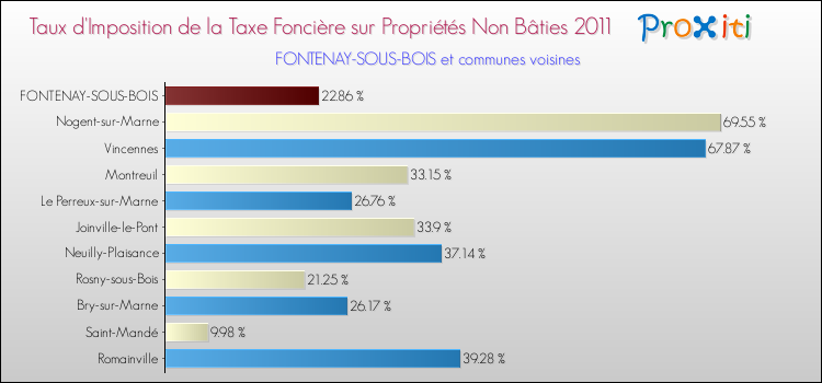 Taux d'imposition de la taxe foncière sur les immeubles et terrains non batis 2011 pour FONTENAY-SOUS-BOIS et les communes proches Comparaison des taux d'imposition de la taxe foncière sur les immeubles et terrains non batis 2011 pour FONTENAY-SOUS-BOIS et les communes voisines
