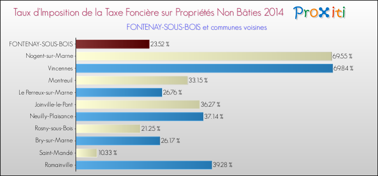 Comparaison des taux d'imposition de la taxe foncière sur les immeubles et terrains non batis 2014 pour FONTENAY-SOUS-BOIS et les communes voisines