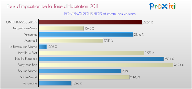 Taux d'imposition de la taxe d'habitation 2011 pour FONTENAY-SOUS-BOIS et les communes proches Comparaison des taux d'imposition de la taxe d'habitation 2011 pour FONTENAY-SOUS-BOIS et les communes voisines