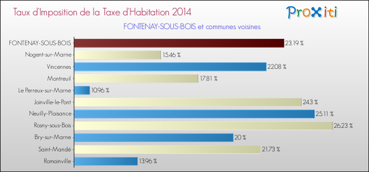 Taux d'imposition de la taxe d'habitation 2014 pour FONTENAY-SOUS-BOIS et les communes proches Comparaison des taux d'imposition de la taxe d'habitation 2014 pour FONTENAY-SOUS-BOIS et les communes voisines