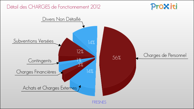 Décomposition des Charges de Fonctionnement 2012 de la commune de FRESNES Charges de Fonctionnement 2012 pour la commune de FRESNES