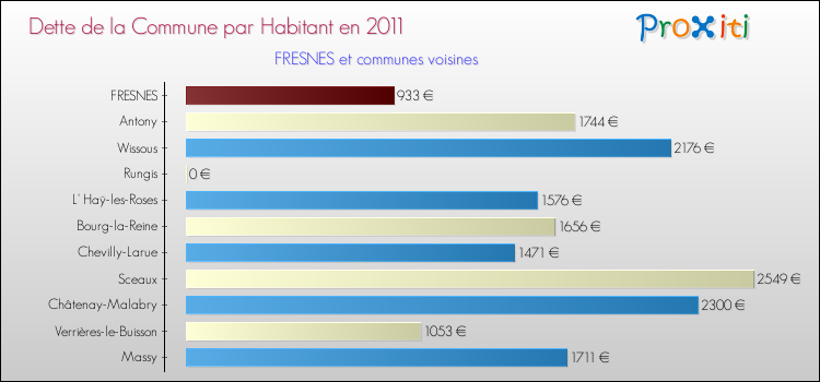 Dette par habitant de la commune en 2011 pour FRESNES et les communes proches Comparaison de la dette par habitant de la commune en 2011 pour FRESNES et les communes voisines
