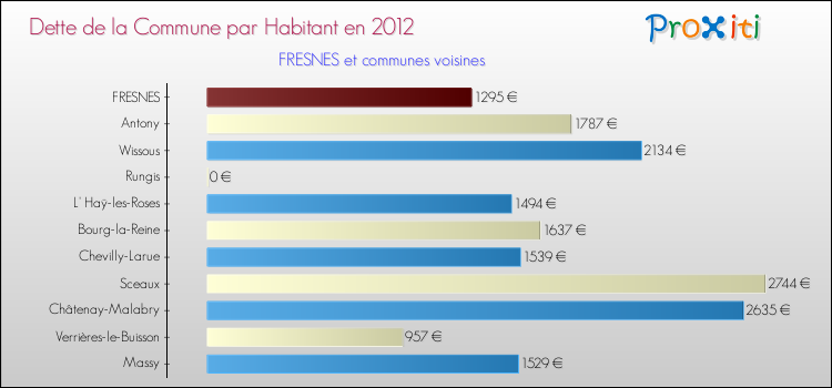 Dette par habitant de la commune en 2012 pour FRESNES et les communes proches Comparaison de la dette par habitant de la commune en 2012 pour FRESNES et les communes voisines