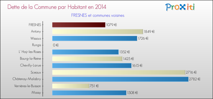 Dette par habitant de la commune en 2014 pour FRESNES et les communes proches Comparaison de la dette par habitant de la commune en 2014 pour FRESNES et les communes voisines