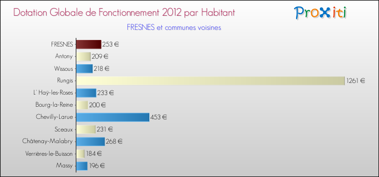 Montant des dotations globales de fonctionnement DGF par Habitant pour FRESNES et les communes proches Comparaison des des dotations globales de fonctionnement DGF par habitant pour FRESNES et les communes voisines