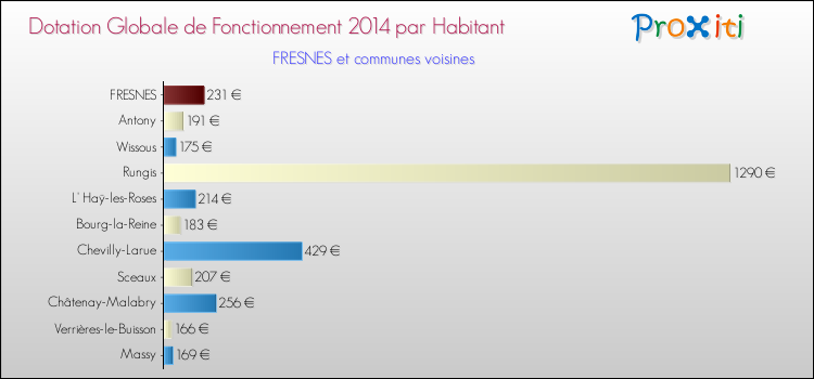 Montant des dotations globales de fonctionnement DGF par Habitant pour FRESNES et les communes proches en 2014. Comparaison des des dotations globales de fonctionnement DGF par habitant pour FRESNES et les communes voisines en 2014.