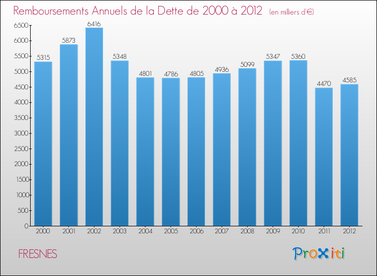 Evolution de l'annuité de la dette pour la commune de FRESNES de 2000 à 2012 Annuités de la dette pour FRESNES de 2000 à 2012