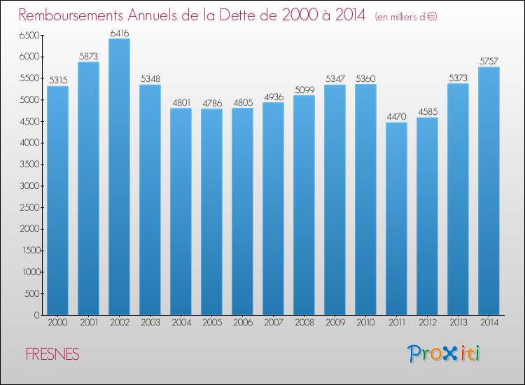 Evolution de l'annuité de la dette pour la commune de FRESNES de 2000 à 2014 Annuités de la dette pour FRESNES de 2000 à 2014
