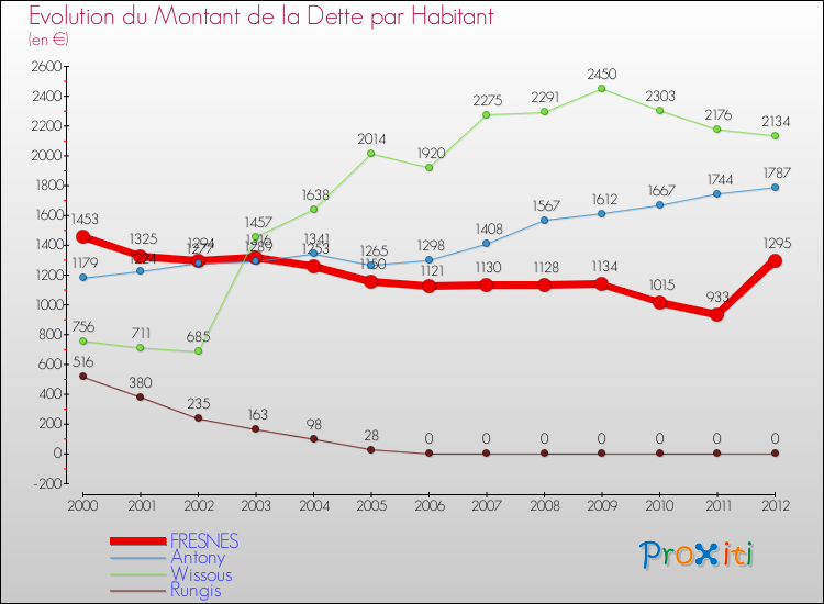 Evolution de la dette par habitant pour la commune de FRESNES et les communes proches de 2000 à 2012 Comparaison de la dette par habitant pour FRESNES et les communes voisines de 2000 à 2012