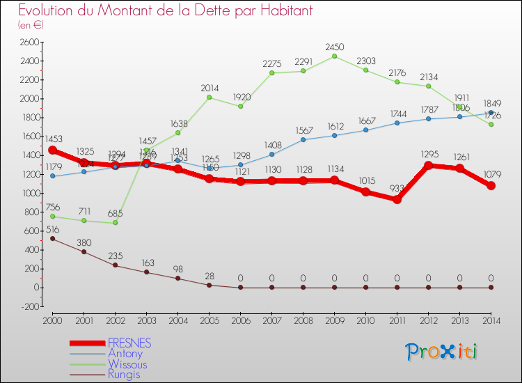 Evolution de la dette par habitant pour la commune de FRESNES et les communes proches de 2000 à 2014 Comparaison de la dette par habitant pour FRESNES et les communes voisines de 2000 à 2014