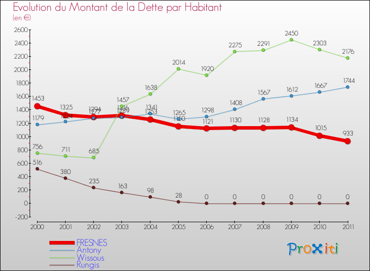 Evolution de la dette par habitant pour la commune de FRESNES et les communes proches Comparaison de la dette par habitant pour FRESNES et les communes voisines