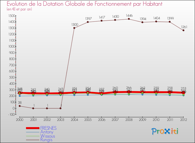 Evolution et montant de la dotation globale de fonctionnement par Habitant pour FRESNES et les communes proches Comparaison des dotations globales de fonctionnement par habitant pour FRESNES et les communes voisines
