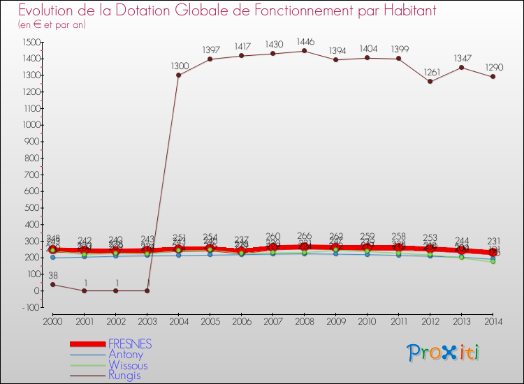 Evolution et montant de la dotation globale de fonctionnement par Habitant pour FRESNES et les communes proches de 2000 à 2014. Comparaison des dotations globales de fonctionnement par habitant pour FRESNES et les communes voisines de 2000 à 2014.
