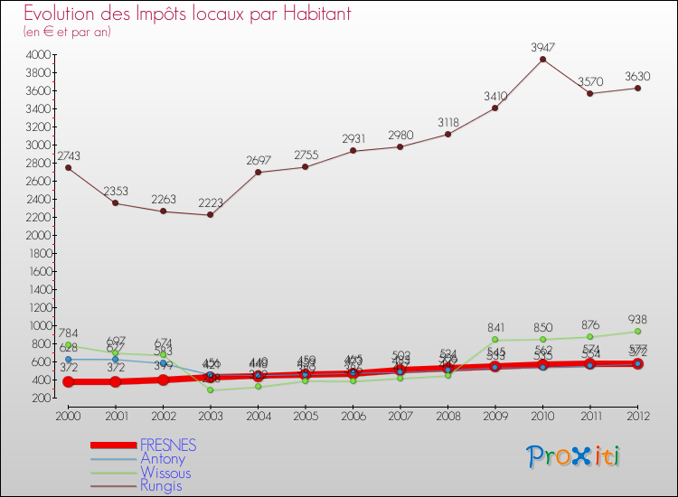 Evolution et montant des impôts locaux par Habitant pour FRESNES et les communes proches Comparaison des impôts locaux par habitant pour FRESNES et les communes voisines