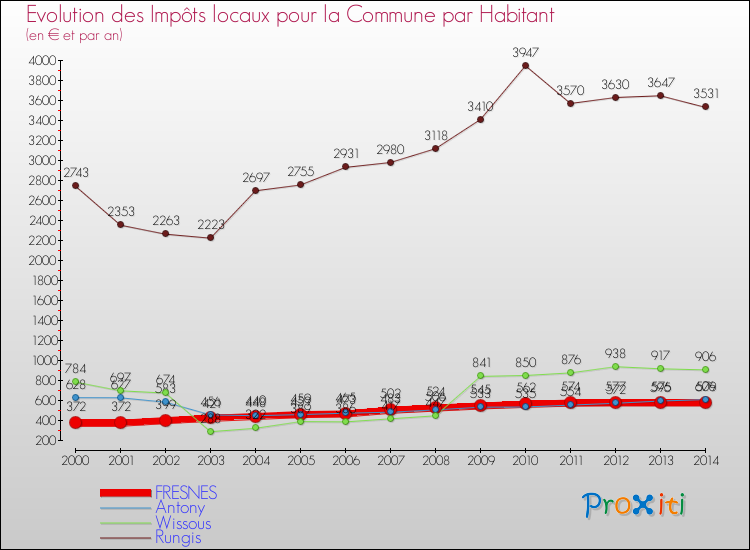 Evolution et montant des impôts locaux par Habitant pour FRESNES et les communes proches de 2000 à 2014 Comparaison des impôts locaux par habitant pour FRESNES et les communes voisines de 2000 à 2014