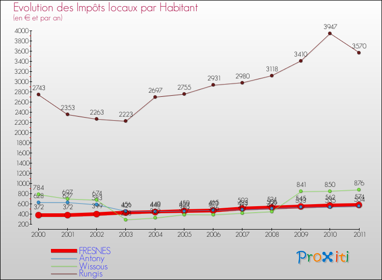 Evolution et montant des impôts locaux par Habitant pour FRESNES et les communes proches Comparaison des impôts locaux par habitant pour FRESNES et les communes voisines