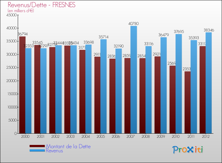 Evolution comparée de la dette et des revenus pour la commune de FRESNES de 2000 à 2012 Comparaison de la dette et des revenus pour FRESNES de 2000 à 2012