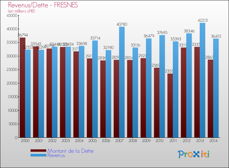 Evolution comparée de la dette et des revenus pour la commune de FRESNES de 2000 à 2014 Comparaison de la dette et des revenus pour FRESNES de 2000 à 2014